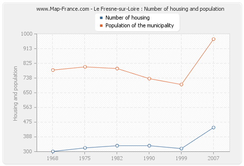 Le Fresne-sur-Loire : Number of housing and population